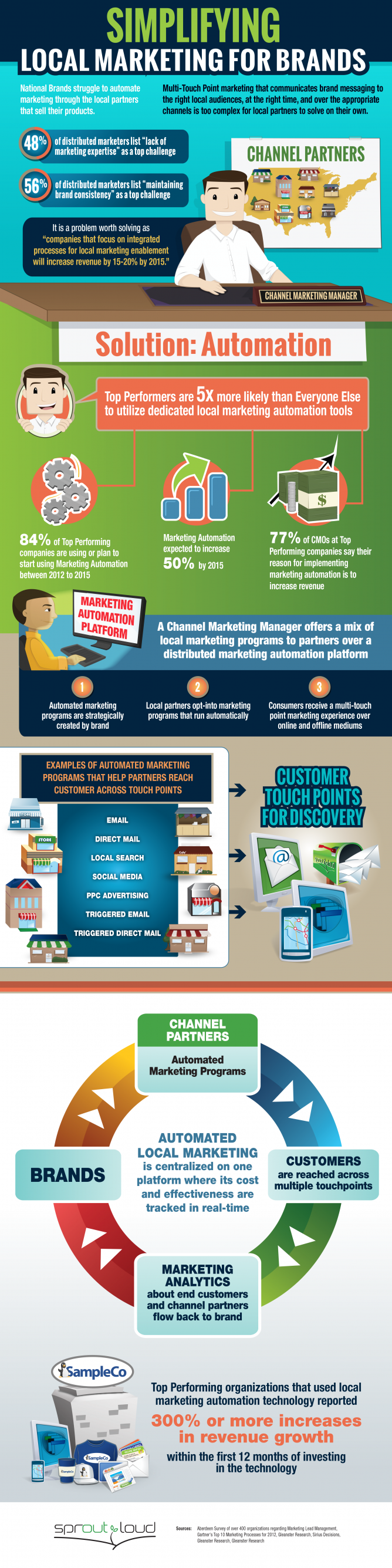 Brand-local-marketing-automation